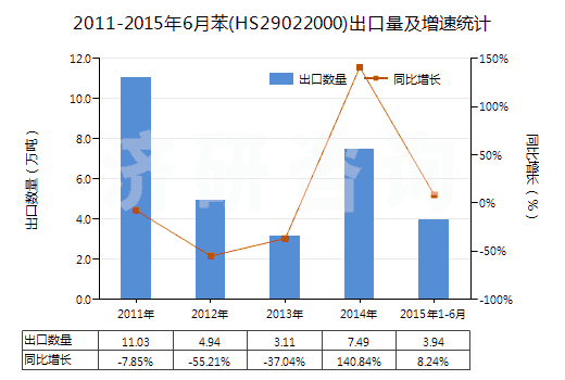 2011-2015年6月苯(HS29022000)出口量及增速統(tǒng)計(jì)
